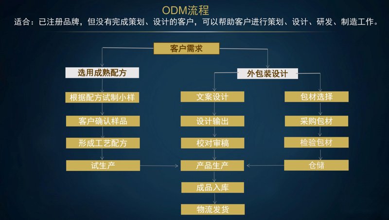 误区警示：警惕护肤品ODM贴牌的五大雷区
