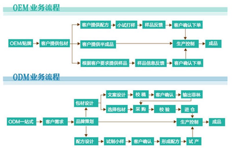 选购化妆品OEM代加工服务：新手必读